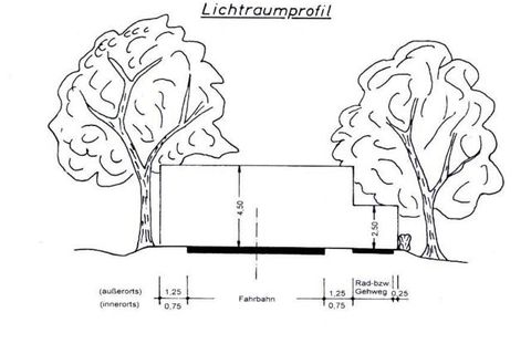 Lichtraumprofil im Überblick