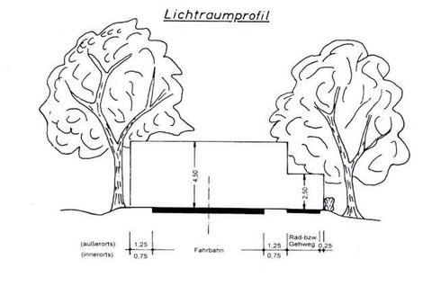 Lichtraumprofil im Überblick
